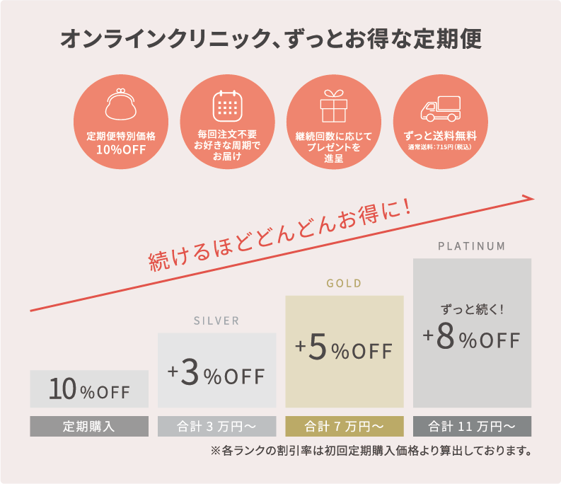 オンラインクリニック、ずっとお得な定期便