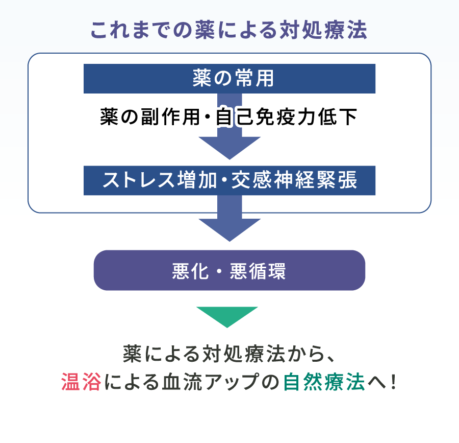 これまでの薬による対処療法